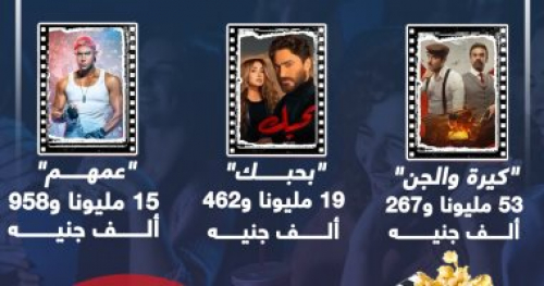 إيرادات أفلام عيد الأضحى ..كيرة والجن يتصدر بـأكثر من 53مليون جنيه